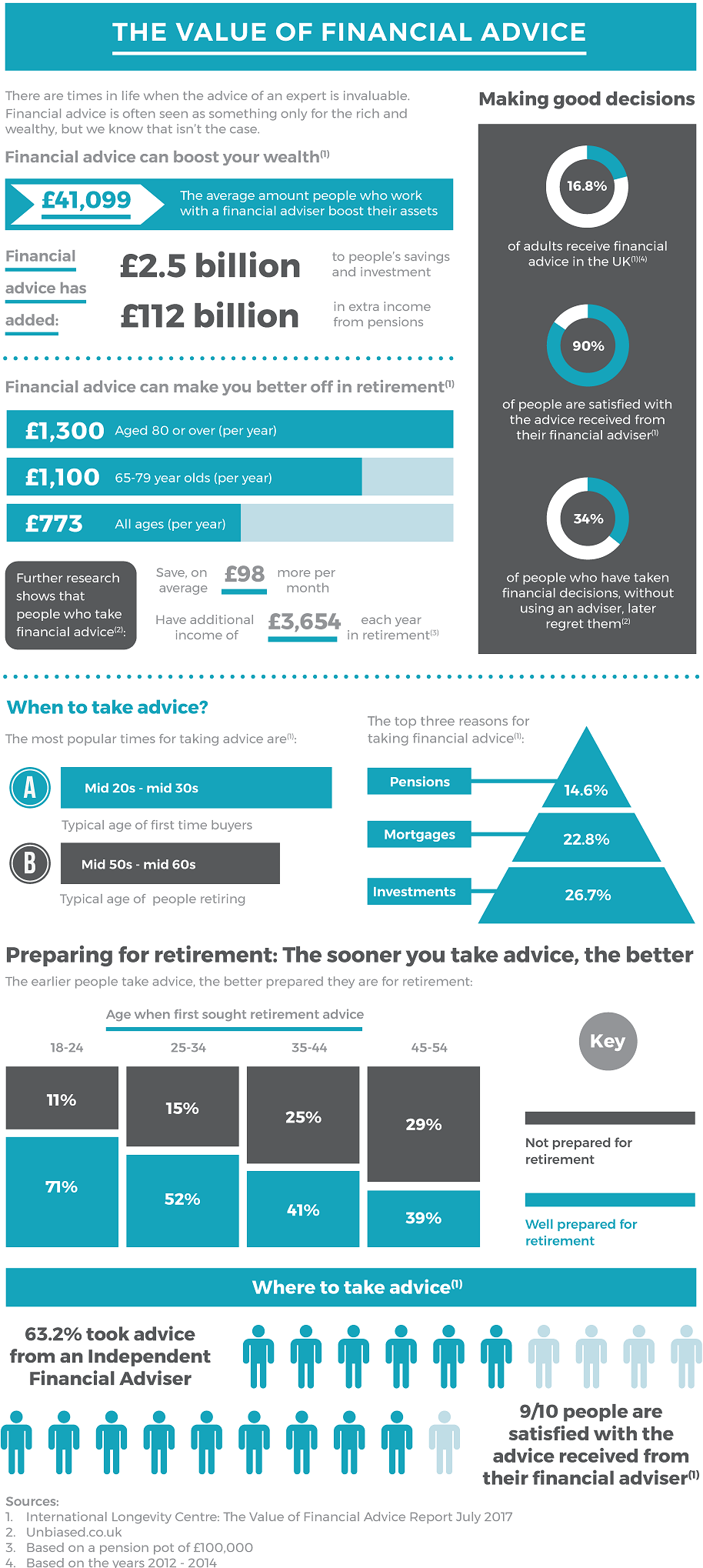 There are times in life when the advice of an expert is invaluable. Financial advice is often seem as something only for the rich and wealthy, but we know that isn't the case. Financial advice can boost your wealth. Financial advice can make you better off in retirement.